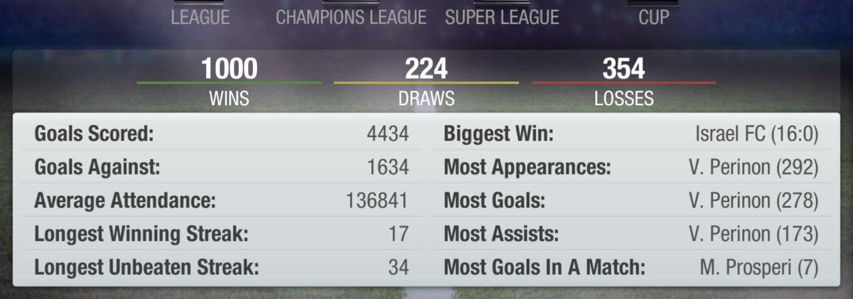 MCSAEEDFC1's tweet photo. Woohoo we celebrated our 1000 win in a style thanks to our staff and fans it has along journey😍😍 @topeleven @ATDUnitedFC @TopElevenElites @ZGMedvescak @partisansfc @RaleighOakCity @LFC_T11 @FCCanaka @SujNLFC @ThreeStar_FC @Hite_FC @MorroBayFC @ZatirraFC @AFC_T11 @realsamfc https://t.co/EeummB9SHE