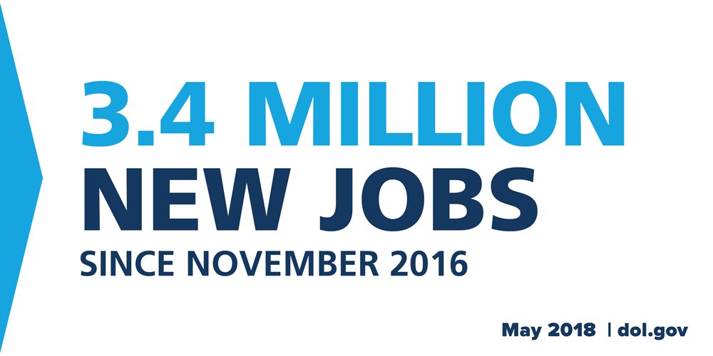 3.4 million new jobs since November 2016 (May 2018)