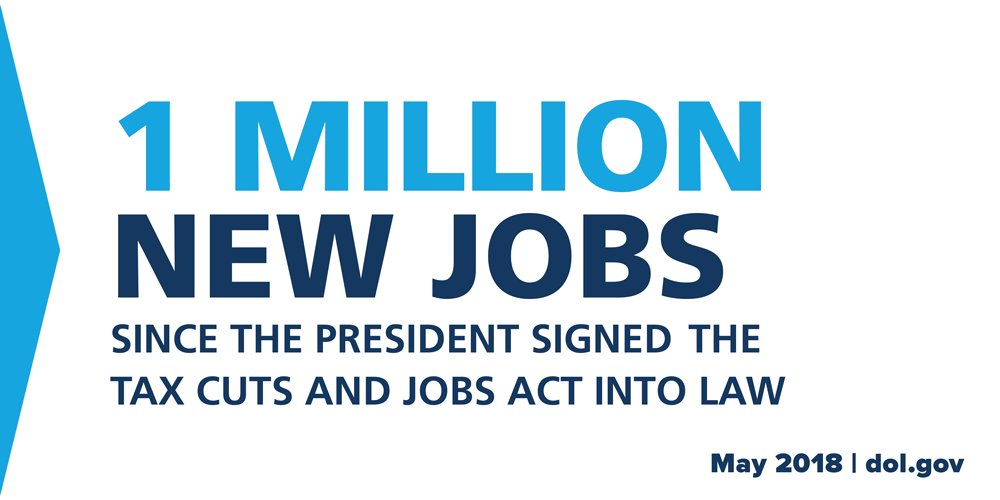 1 million new jobs since the President signed the Tax Cuts and Jobs Act into law (May 2018)