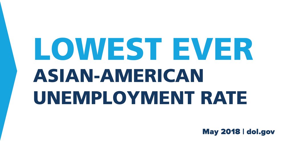 Lowest ever Asian-American unemployment rate (May 2018)