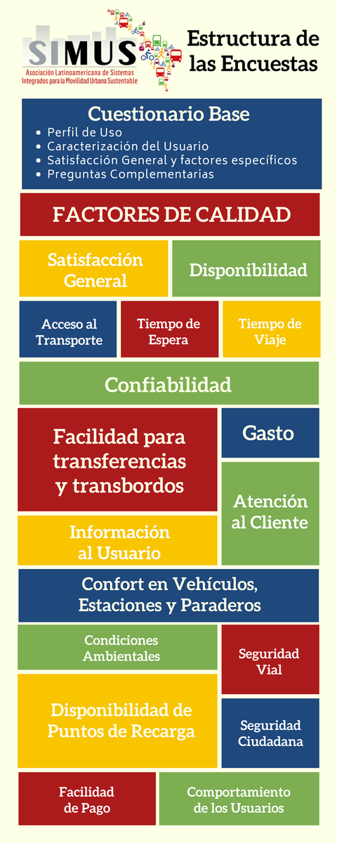 Red_SIMUS's tweet photo. La Estructura de la Encuesta Latinoamericana de Satisfacción al Usuario y Calidad del Servicio SIMUS, tiene una estructura base que mide la satisfacción general y los factores específicos del servicio, además del perfil de uso y la caracterización del usuario. #EncuestaSIMUS https://t.co/cnyTbonFAy