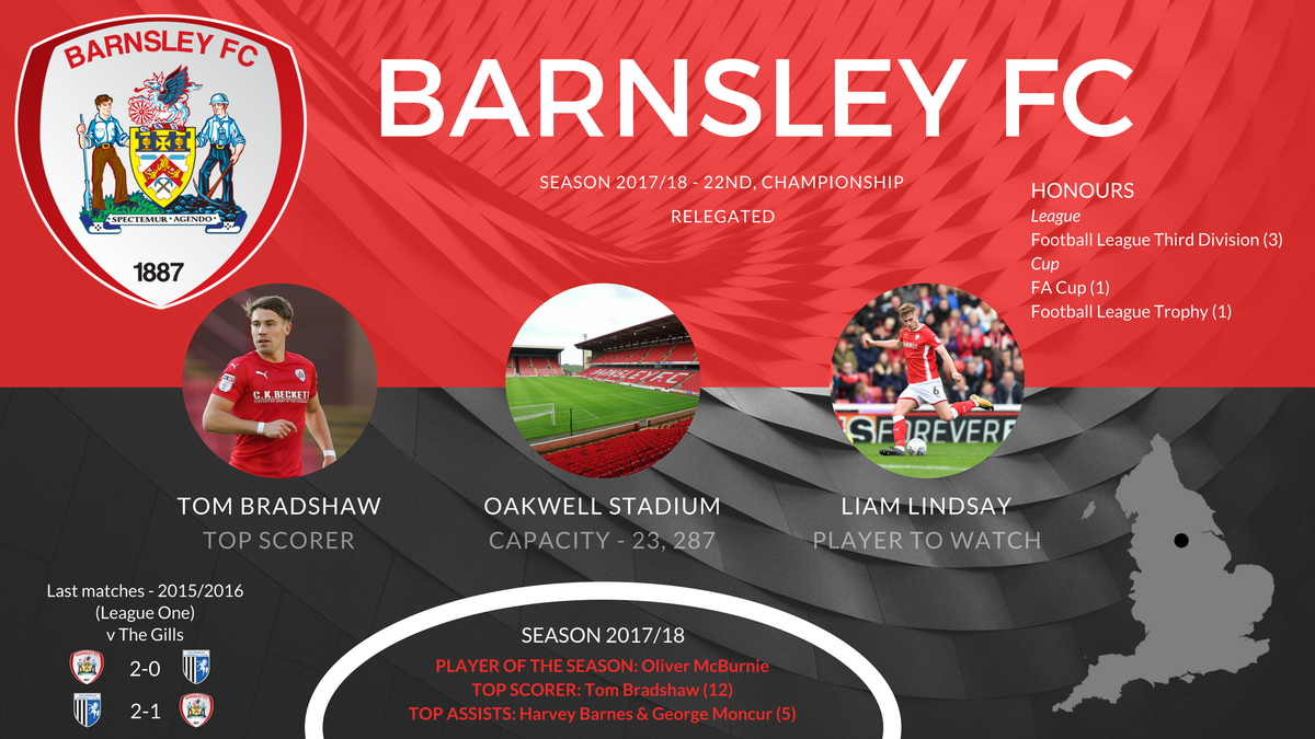 GFC_Commercial's tweet photo. 2018/19 LEAGUE ONE ~ Barnsley were relegated from the Championship after the final game of the 2017/18 season. The club is currently looking for a new manager to replace Jose Morais.
#NextSeasonIsComing
#Gills https://t.co/0PbHvOQlTF