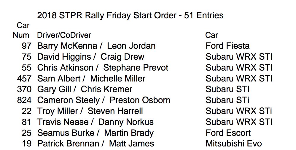 subarums_usa's tweet photo. #STPR18 Friday Start Order (first 3 cars) There are 52 entires at @stpr_rally
1️⃣ #BerryMckenna #LeonJordan
2️⃣ @DavidHiggins75 @CraigDrew75
3️⃣ @ChrisAtko #StephanePrevot
#SubaruRally #SRTUSA #ARARally @ARA_Rally https://t.co/CFPJ6kIlza