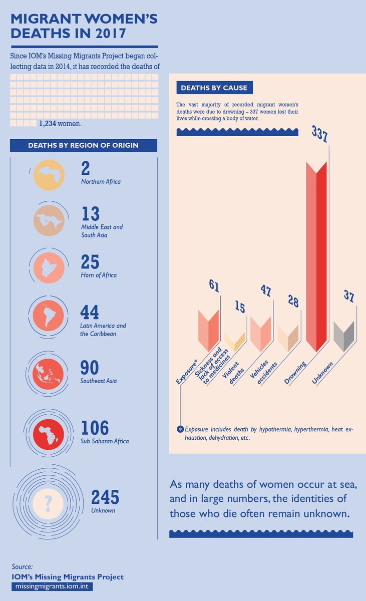 MissingMigrants's tweet image. Migrant and refugee women are less likely to be reported missing, their bodies are less likely to be recovered, and they are less likely to be identified after death. Read more in our blog for the #Migrationdataportal @IOM_GMDAC: bit.ly/2D8OBW5