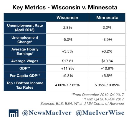maciverwisc's tweet photo. Inconvenient truths for Gopher boosters - measured over the two governors' actual tenures, WI is hardly "left in the dust." Quite the contrary, esp. per capita GDP. 
h/t @MNThinkTank #MNvWI #wiright https://t.co/q7gKdqoTd6