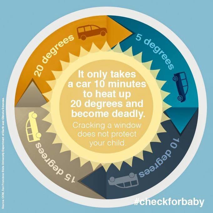 It only takes 10 minutes for a car to heat up 20 degrees.  Please don't leave kids or pets in the car.  Take the kids in with you and keep pets safely at home.  Stay safe! #BeatTheHeat
