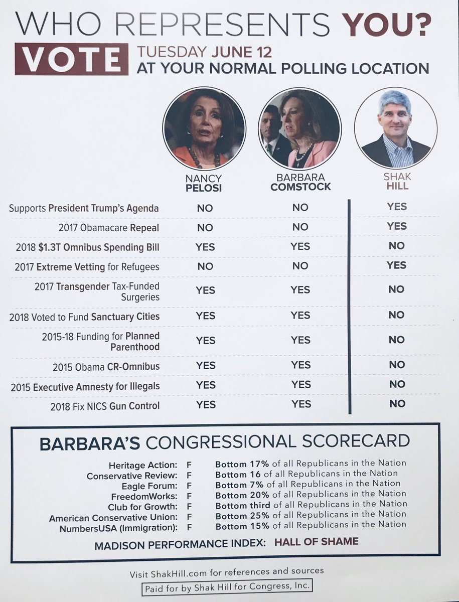 SebGorka's tweet photo. .@RepComstock betrayed the Americans of VA CD10 who. supported her.
She became a classic RINO rated βFβ by ALL conservatives organizations.
Thatβs why I am supporting combat veteran @shakhill.
Read their records below and vote for Shak on June 12th.
https://t.co/Lfk5WwkcIN https://t.co/p7wAEH0ARl