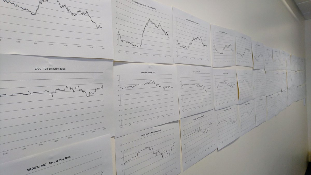 kurtstat's tweet image. Me, and @whitefleece8127, we&apos;ve been building our #datawall again. A bit more sophistication to how we measure downstream ward fullness this time. #showflow