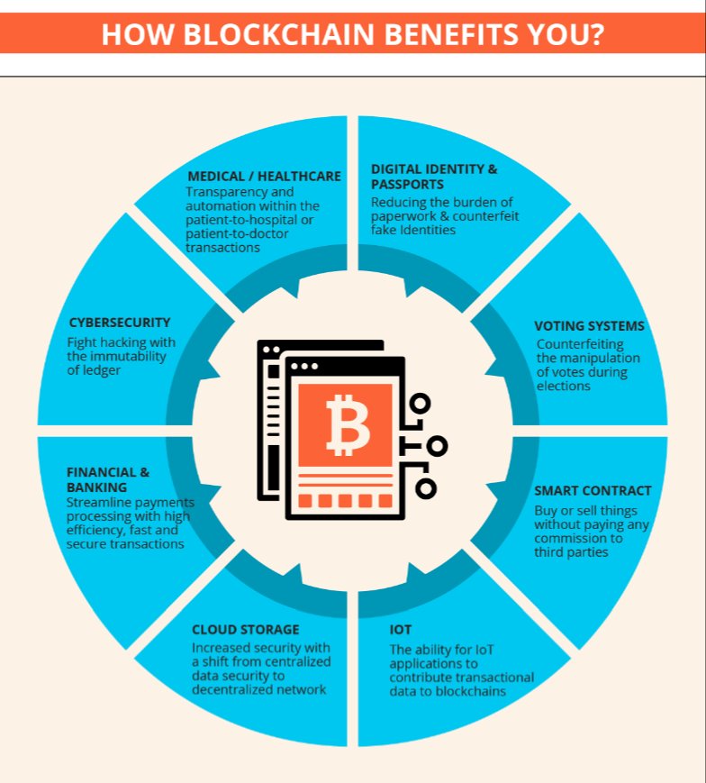 dotcominfoway's tweet photo. Beyond #cryptocurrency #Blockchain has been used in different fields.

* Healthcare
* Banking and finances
* Cloud storage
* Cybersecurity
* Voting systems

To learn more, check out the infographic, https://t.co/S2VZrb7xAh

#DotComInfoway #BlockchainInfographic https://t.co/AvFJKxUCPu