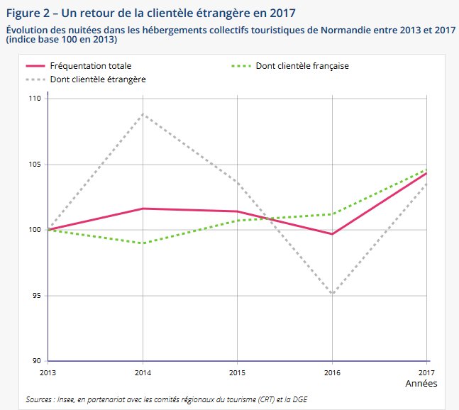 LebasAlice's tweet photo. Bilan de fréquentation dans les hébergements marchands en 2017 par l'@InseeFr : fréquentation en hausse de 5% en #Normandie. Croissance portée par le retour des clientèles internationales (+9%) et soutenue par la clientèle française (+3%)
▶️+ d'infos : https://t.co/AzcsHnxdYe https://t.co/Eb6EcoMW1x