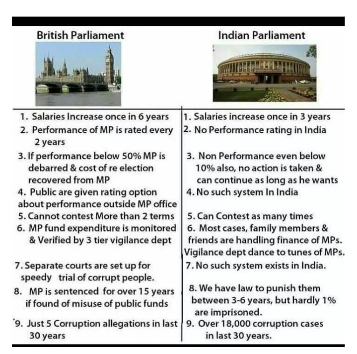 So here's a comparison of Britain's and India's elected representatives in #Parliament.
