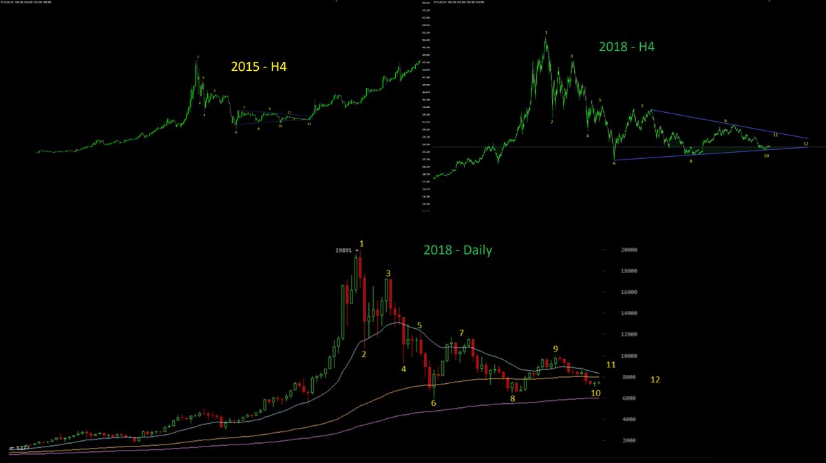 CryptoYoda1338's tweet image. $BTC Nov. 2015 Fractal Comparison would imply two more legs within current triangle before continuation breakout is attempted