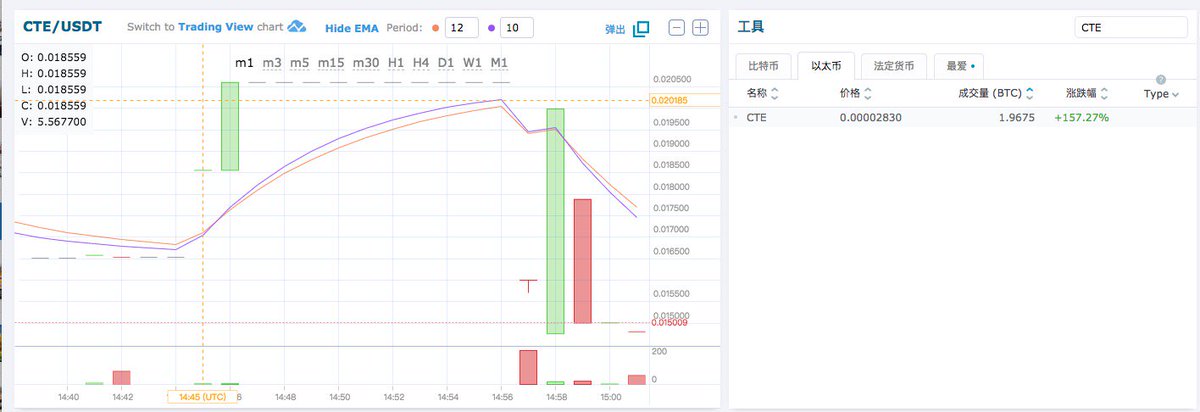 CTEChain's tweet image. CTE rose to 300% in HITBTC, clicking on participating transactions.hitbtc.com/exchange/CTE-t…