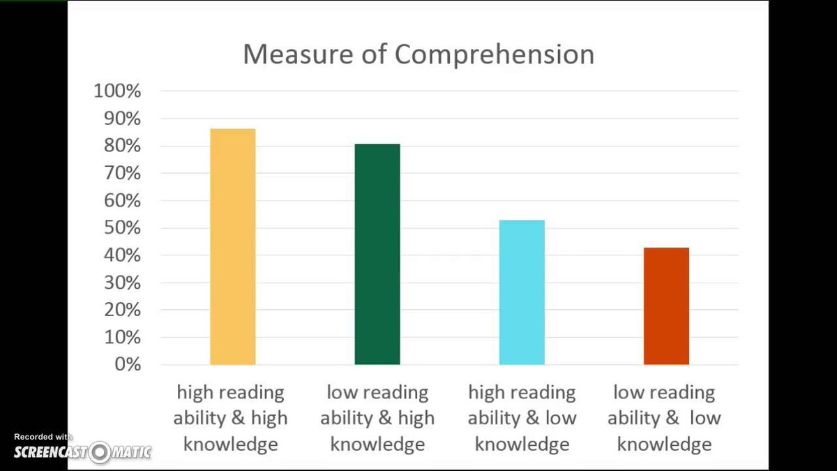 openupresources's tweet photo. The Research Behind Our Reading Curricula:
Content knowledge matters *hugely* to literacy, as the famous Baseball Study shows. #MustKnowResearch
Explained perfectly in this short video:
https://t.co/os9Bre2mfP
#LATeacherLeaders #CoreAdvocates #satchat #engchat https://t.co/2LptSrZcmh