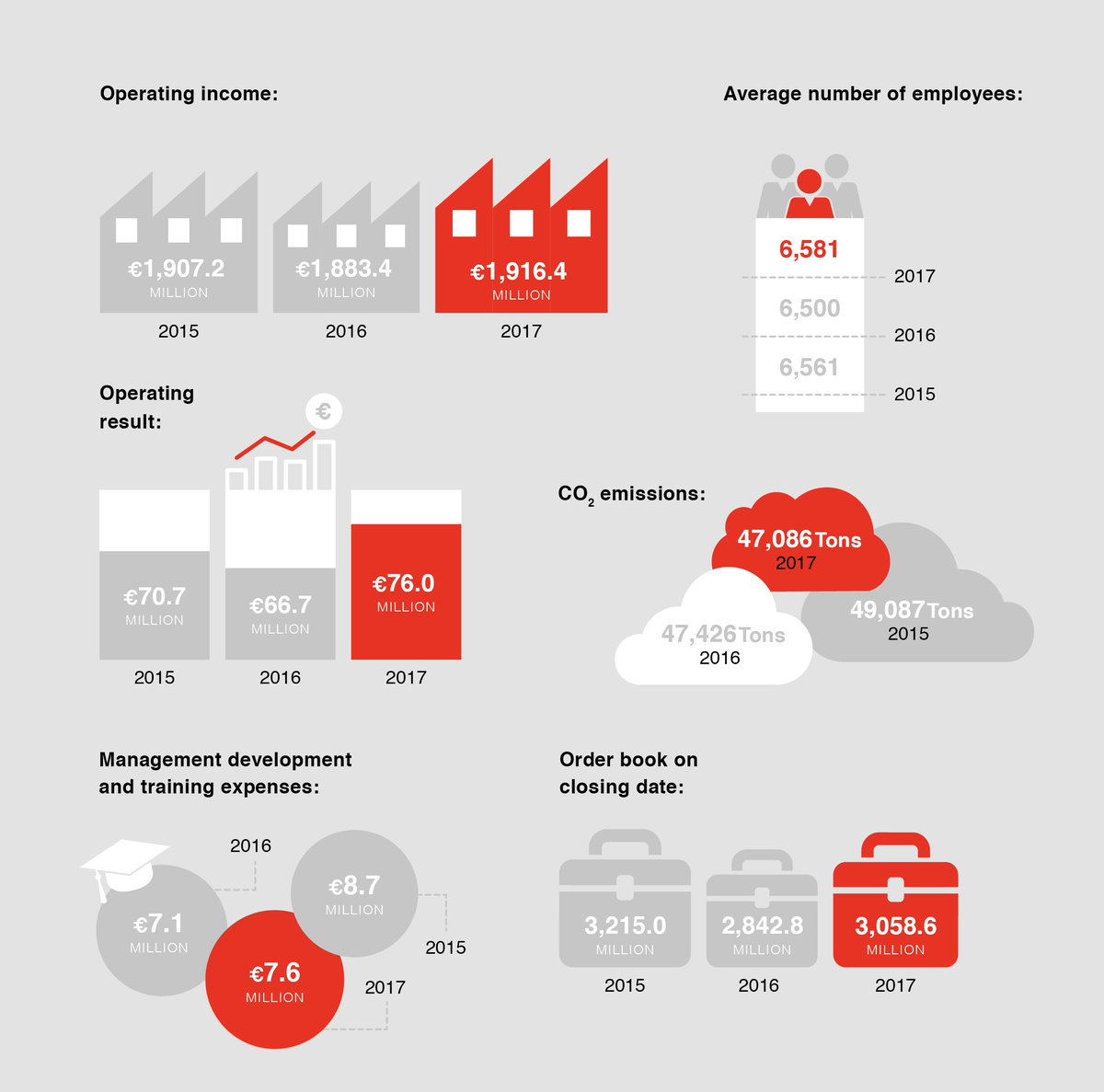 We realised good results in 2017, which is great, but that we continue to improve #safety, #quality and #efficiency of rail transport, civil infrastructures and technology &amp; buildings is really great! bit.ly/2smLWWy