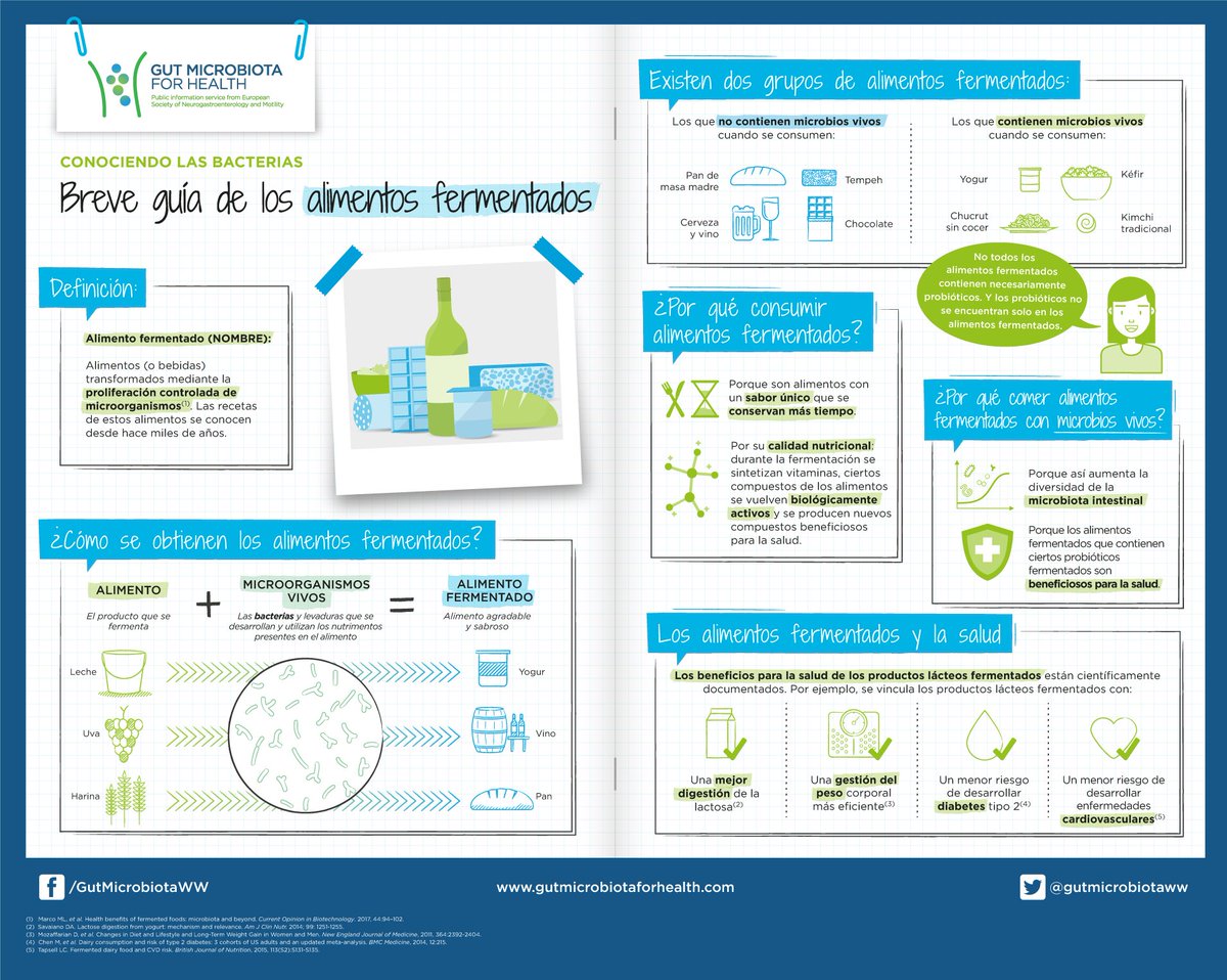 GutMicrobiotaWW's tweet photo. [NUEVA INFOGRAFÍA] ¿Qué conocen sobre la microbiota y la salud intestinal? No se pierdan nuestra última ilustración sobre alimentos fermentados: https://t.co/jx9pw65eRV #microbiota #saludintestinal #fermentados https://t.co/9Pe6kRR0QI