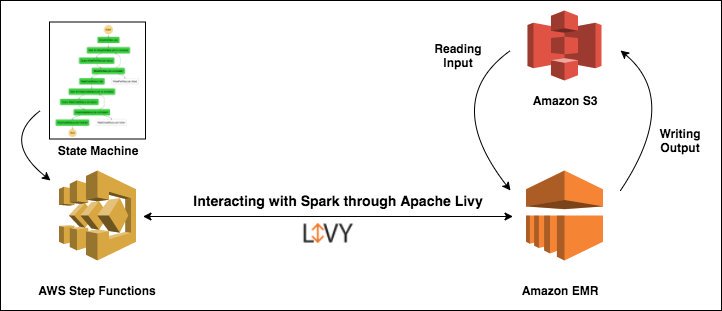 karthesr's tweet image. Orchestrate #ApacheSpark Applications Using #AWS Step Functions &amp;amp; #ApacheLivy | @awscloud #BigData #Hadoop #ApacheOozie #ApacheAirflow #Cloud  aws.amazon.com/blogs/big-data…