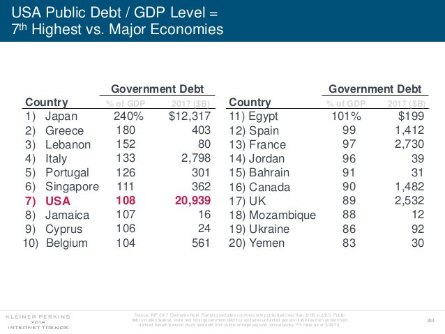 ValaAfshar's tweet photo. Government debt as a percentage of GDP:

1 Japan
2 Greece
3 Lebanon
4 Italy
5 Portugal
6 Singapore
7 US (108% $21 trillion)
8 Jamaica
9 Cyprus
10 Belgium
11 Egypt
12 Spain
13 France
14 Jordan
15 Bahrain
16 Canada
17 UK
18 Mozambique
19 Ukrain
20 Yemen - @kpcb https://t.co/flWn5UvOSy