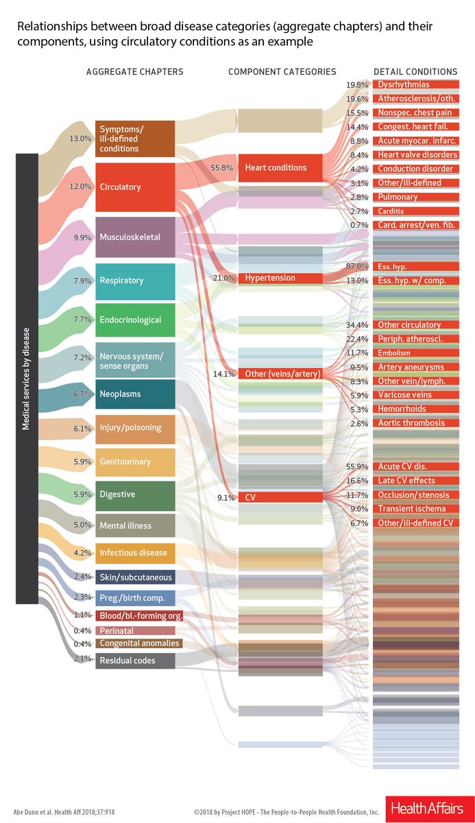 Health_Affairs's tweet photo. What are the primary drivers behind health spending growth for key diseases? #healthspending @BEA_News
https://t.co/XnVjNAX4VS https://t.co/5P2Evv1tvg