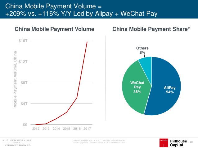 erikbryn's tweet photo. Mobile payments are soaring in China.
#2MA #MPCBook
HT: @ValaAfshar https://t.co/E5YOOQN31z