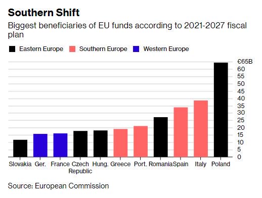 #EU regional aid for eastern Europe is set to shrink in the new budget