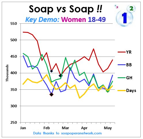 SoapOperaCharts's tweet photo. ALL SOAPS RISE - in totals, households, and every published demo!
And in the key demo #GeneralHosptial retakes #3 position as it bounces back!
#YR #YoungandtheRestless #YoungandRestless #BoldandBeautiful #BoldandtheBeautiful #GH #DOOL #Days #DaysofOurLives https://t.co/BJJzbbXlHY