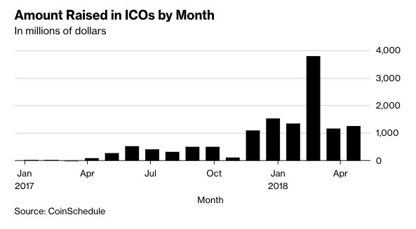 crypto's tweet image. Initial coin offerings have already topped last year's record pace bloom.bg/2J1qbFL