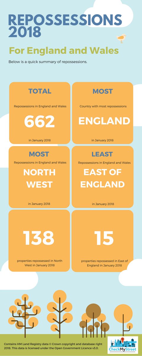 checkmystreet's tweet photo. Property Repossessions in January 2018 https://t.co/G66dWXSQFd https://t.co/cqGEkQg457