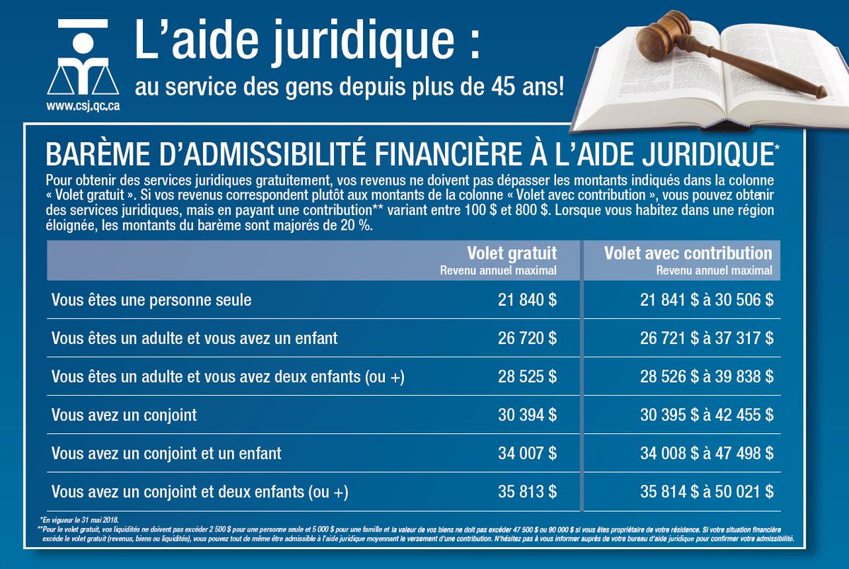 À partir du 31 mai 2018, au Qc, le plafond du salaire pour être admissible à l'aide juridique est fixé à 21 840 $ pour une personne seule, et à 35 813 $ pour une famille avec deux enfants ou plus et conjoints. Pour certaines régions éloignées, les montants sont majorés <a href="/La_CSJ/">Commission des services juridiques</a>
