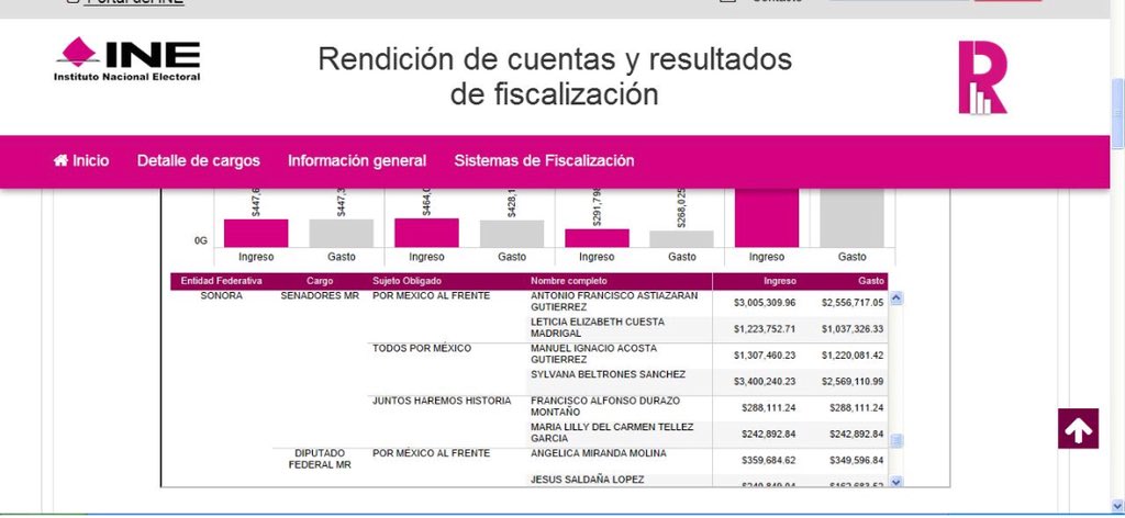 <a href="/rquirrin/">Ruiz Quirrín</a> Mi estimado Maestro <a href="/rquirrin/">Ruiz Quirrín</a> : Mucho agradeceré rectificar la información que se difunde en el Semanario. Quien más ha reportado gasto son <a href="/sylbeltrones/">Sylvana Beltrones</a> y <a href="/MaloroAcosta/">Maloro Acosta</a>