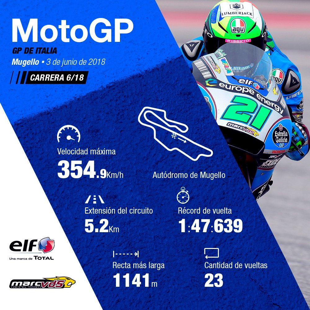 TotalEnergiesAR's tweet photo. ¿#SabíasQue en Mugello las #MotoGP 🇮🇹superan los 350 km/h? 😱. Conocé las características del circuito. ¿Te animarías a ir a esa velocidad? ¿SÍ o NO? #SiyNodeTOTAL 💪🔝🏁 https://t.co/8lR3z7NsW5