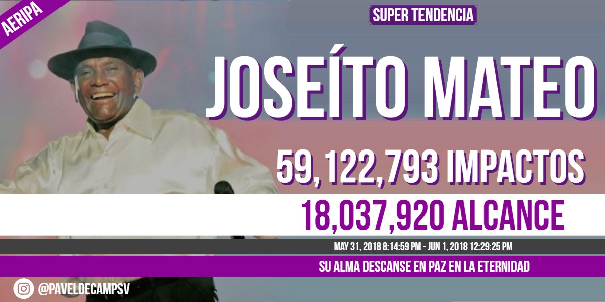 Joseíto Mateo es una #SuperTendenciaRD. La muerte del rey del merengue impacta a los dominicanos en el mundo. 59,122,793 de impactos para 18,037,920 usuarios #elreydelmerengue <a href="/Tendencias30RD/">Tendencias30RD</a> <a href="/HispaniTec/">HispanicTec</a>