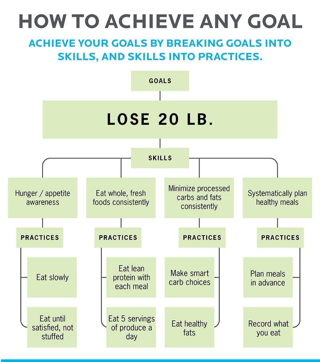 AtHomeFitness2's tweet photo. Set a goal and create habits #weightloss #fitnessathome #workoutathome #homeworkout #getfit #workout #exercises #summer #Sheffield #personaltrainer https://t.co/999iZRixgl