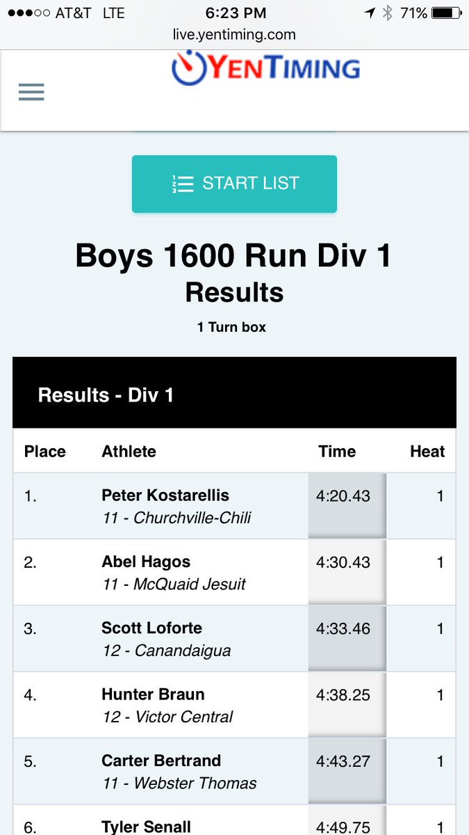 Coach_Chris21's tweet photo. Congrats to @Peter_kostar for winning the Division 1 state qualifier 1600 in a new school record of 4:20.43! @CCCSDtandf @CCCSDathletics #DoTheWork https://t.co/wcx4u3eimV