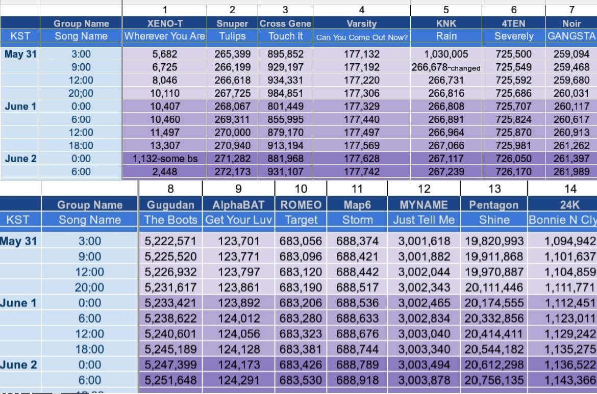 TKUStreamEvents's tweet photo. These are the results so far for #ProjectJuneTunes
As always, we record in KST and stream according to our own timezones!
Join us for a fun weekend filled with great music!
Playlist link:
https://t.co/751HSwqBIh
KKT link: https://t.co/jiIfUixYD7 https://t.co/EZEI15AjpO