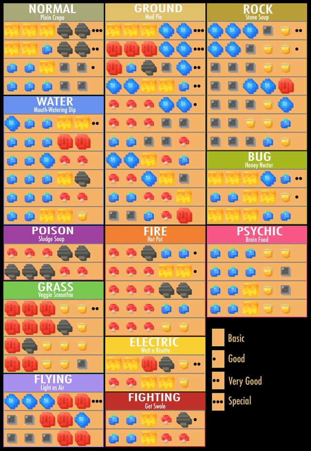 Austin John Plays Seek Out All Pokemon Updated Recipe Chart From Skacubby On Reddit Pokemonquest T Co 4so1tkr3pf Twitter