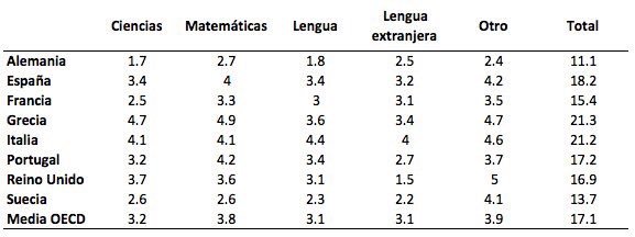 Hay un punto óptimo de deberes a partir del cual más tareas son contraproducentes? Demasiados deberes no mejora los resultados académicos weforum.org/es/agenda/2018…