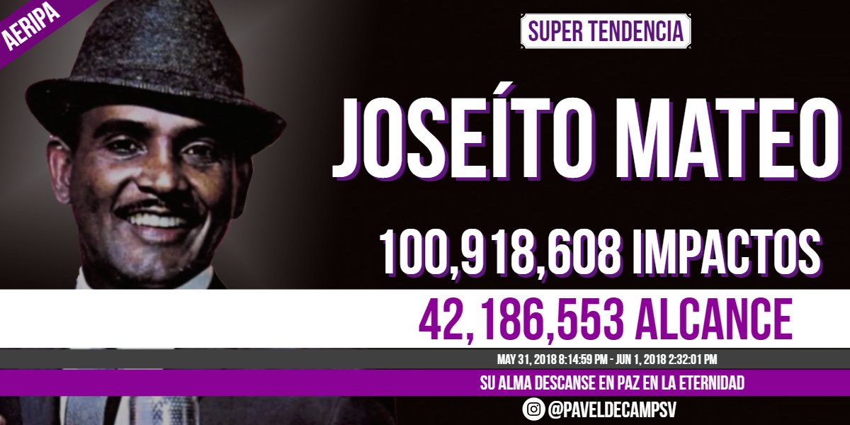 Joseíto Mateo es una poderosa #SuperTendenciaRD. La muerte del Rey del Merengue impacta a los dominicanos. 100,918,608 de impactos para 42,186,553 usuarios #elreydelmerengue <a href="/Tendencias30RD/">Tendencias30RD</a> <a href="/HispaniTec/">HispanicTec</a>