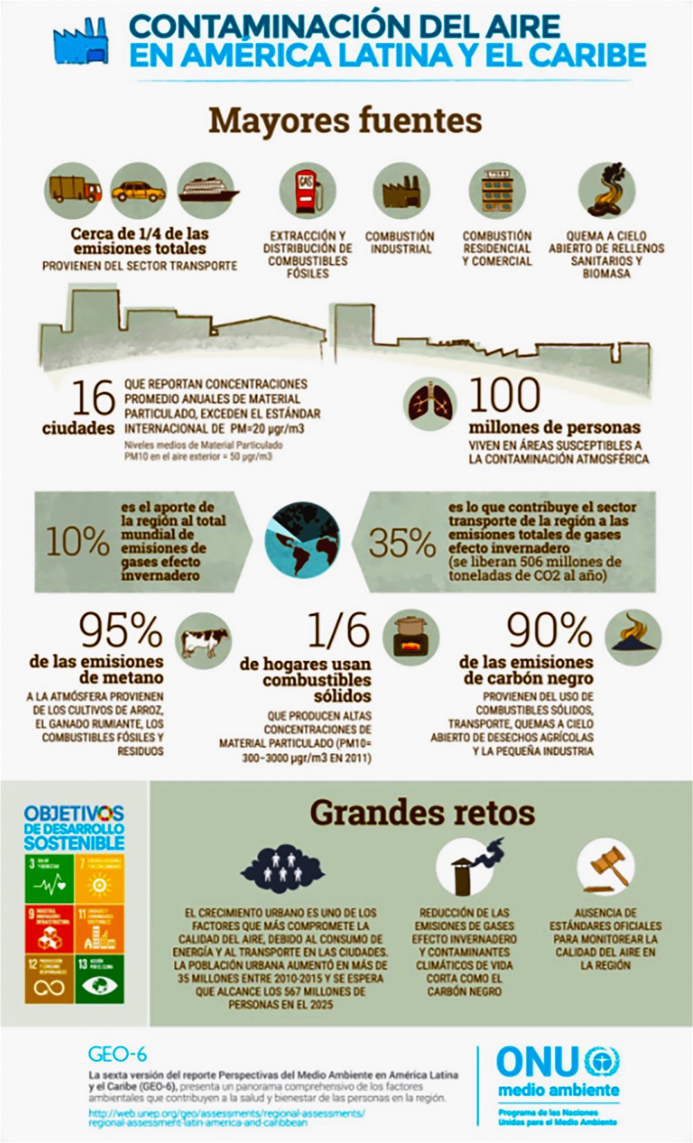 aparato palo Pertenece Jorge Familiar on Twitter: "¿Sabías? 100 millones de personas viven en áreas que son propensas a la contaminación atmosférica. Esta infografía de @ONUMedioAmb nos ayuda a ver cuáles son las principales fuentes aparato palo Pertenece Jorge Familiar on Twitter: "¿Sabías? 100 millones de personas viven en áreas que son propensas a la contaminación atmosférica. Esta infografía de @ONUMedioAmb nos ayuda a ver cuáles son las principales fuentes