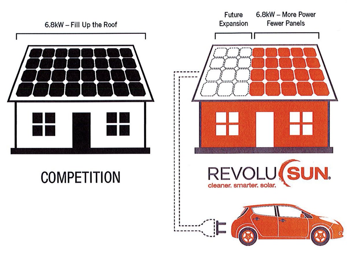 SolarisRenew's tweet photo. With rising costs of #fossilfuels, your #roof is becoming more valuable every day! Our #solar systems allow for more #power with fewer panels. A high-efficiency #solarsystem from #RevoluSun means you get more #value from your roof than what the competition offers. https://t.co/7SFgqUDpIg