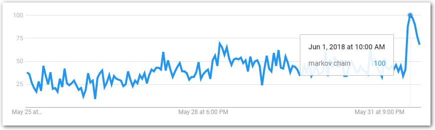 michaellea's tweet image. Has anybody studied the effect @SMBCComics has on Google search trends? smbc-comics.com/comic/chains g.co/trends/n1QUX