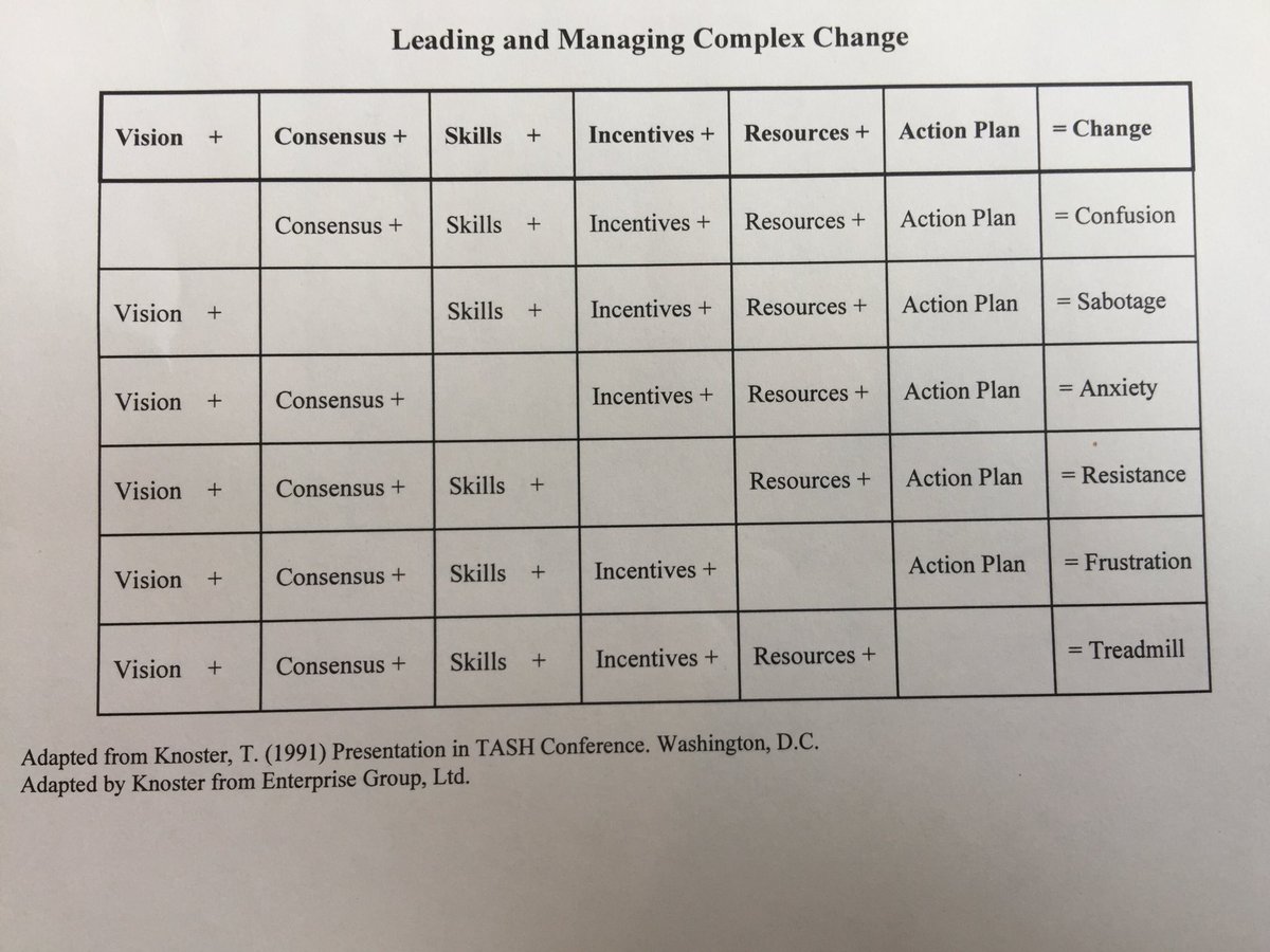 newlothropsupe's tweet photo. When complex initiatives are slow to action or flop, missing aspects of implementation have adverse impacts on staff and the initiative’s success. #MASSPAlignment @massp @sewardstephen https://t.co/1uycaWkUCV