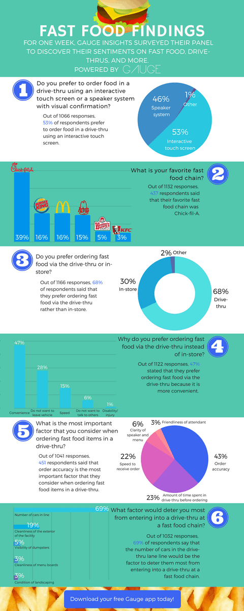 gaugeapp's tweet photo. Check out our latest findings surrounding fast food habits in our newest blog post! Have a consumer question of your own? Make a free account on our website and launch your first survey today!
https://t.co/DjUm6H3bXK https://t.co/21zsk8vIpe