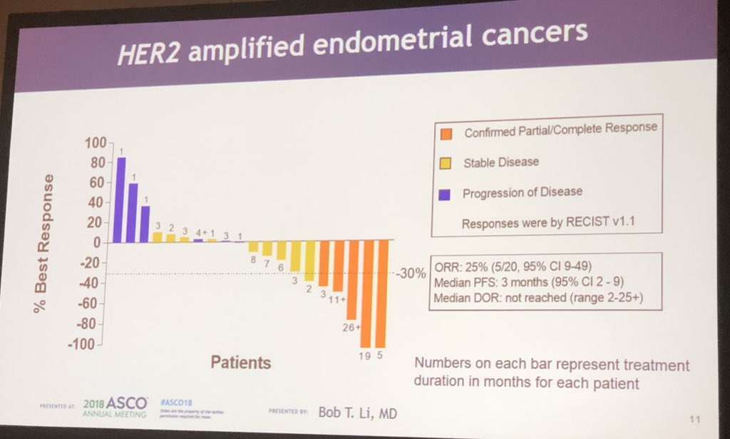 aftimosp's tweet photo. Bob Li from @sloan_kettering presenta the results of a basket trial testing T-DM1 in non-breast tumors with HER2 amplification. Responses seen in tumor types such as lung cancer, endometrial cancer and salivary gland. No responses in colorectal cancer and urothelial #ASCO18 https://t.co/qQFTaxK7Fj