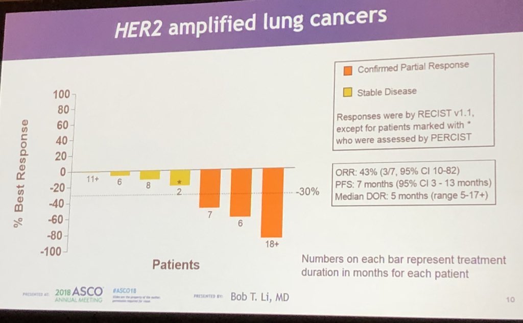 aftimosp's tweet photo. Bob Li from @sloan_kettering presenta the results of a basket trial testing T-DM1 in non-breast tumors with HER2 amplification. Responses seen in tumor types such as lung cancer, endometrial cancer and salivary gland. No responses in colorectal cancer and urothelial #ASCO18 https://t.co/qQFTaxK7Fj