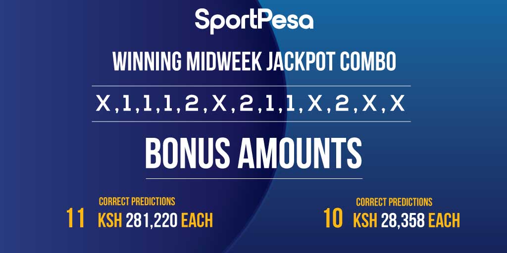 Congratulations to everyone who tried out the #SportPesaJackpot. Correct jackpot combination is: X,1,1,1,2,X,2,1,1,X,2,X,X

Here are the bonus amount payouts:
11- Kshs. 281,220
10- Kshs. 28,358