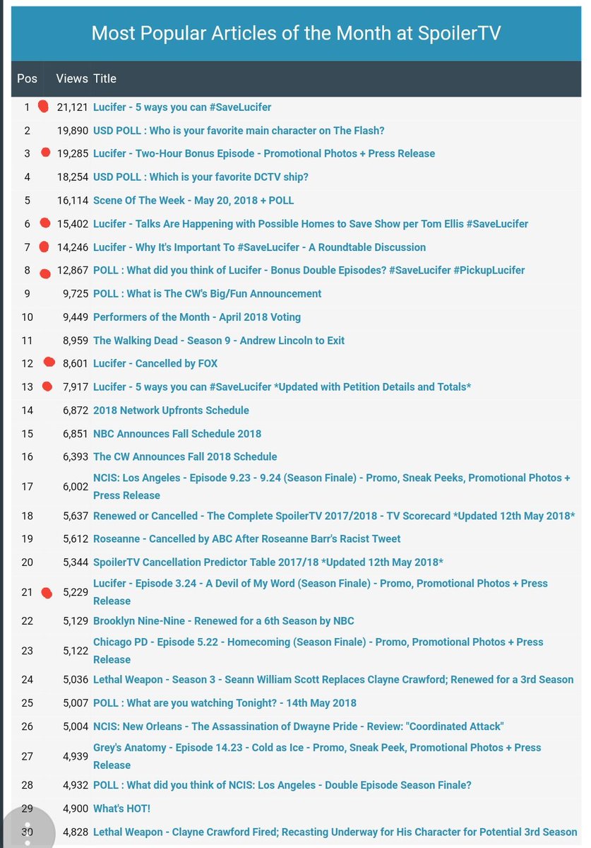 deckerstar17's tweet photo. WOW! Look at that!!! 👀 Lucifer is the most popular show in May! And look at how many Lucifer articles in most popular articles this month? 👀
#SaveLucifer #PickUpLucifer https://t.co/ca4w5O7n8u