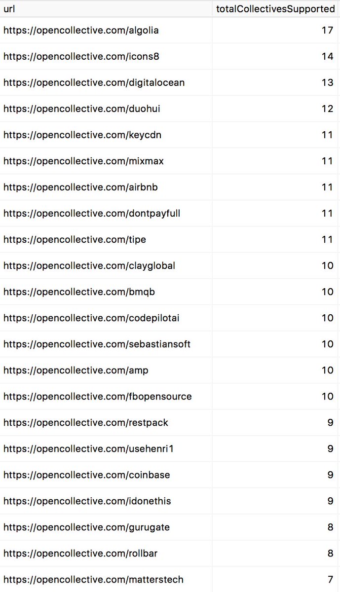 Out of 619 organizations on Open Collective, 84 support more than one collective, 49 more than two.

Top sponsors: 
1. <a href="/algolia/">Algolia</a> opencollective.com/algolia
2. <a href="/icons_8/">Icons8</a> opencollective.com/icons8
3. <a href="/digitalocean/">DigitalOcean</a> opencollective.com/digitalocean

Thank you! 🙏