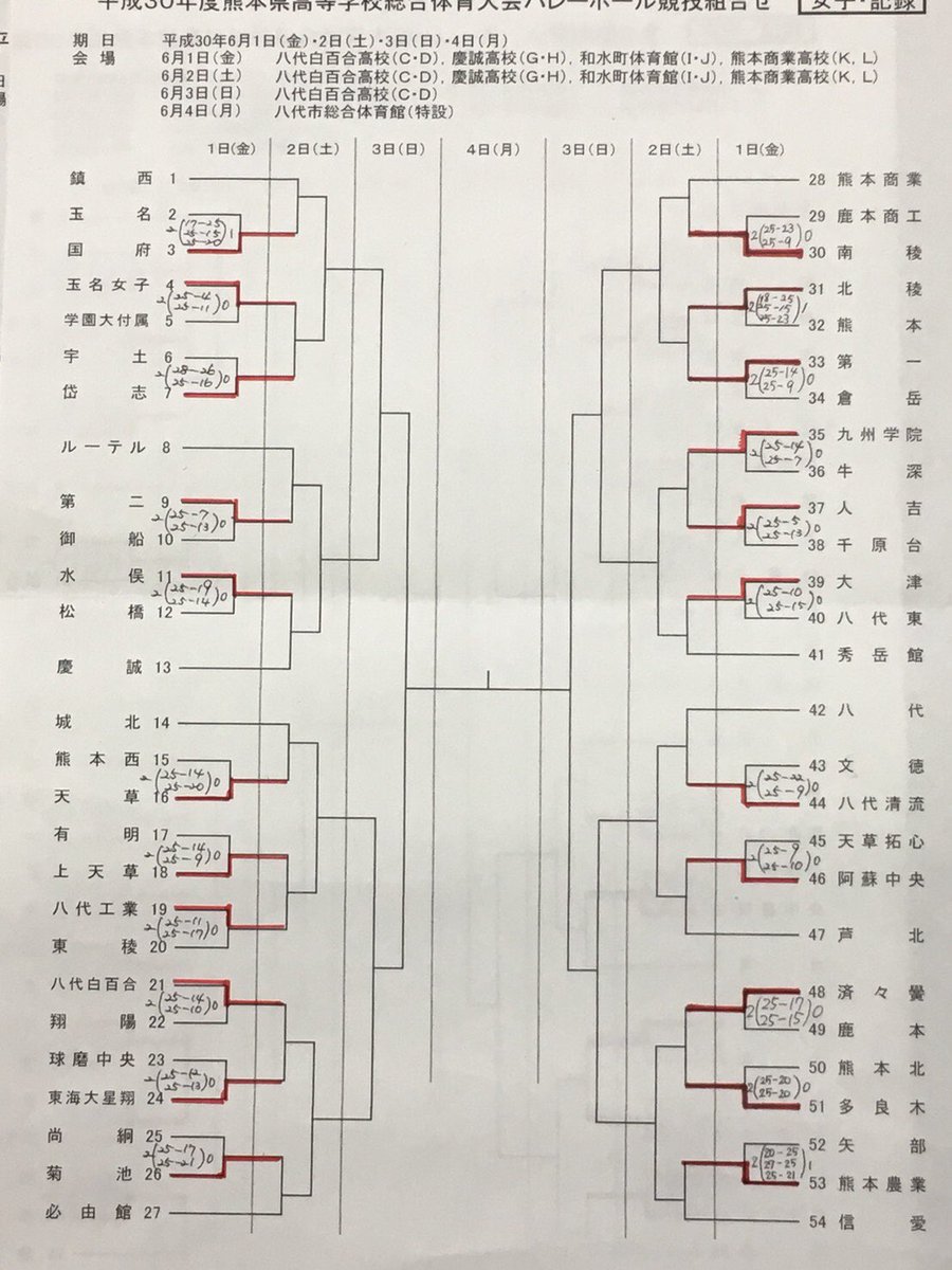 熊本県高校総体 Twitter Search
