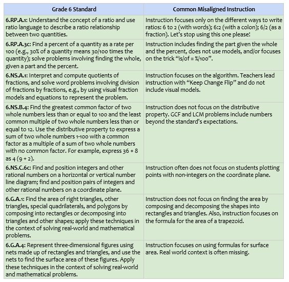 6th grade math teachers and coaches: do any of these common mistakes resonate with you? bit.ly/2sweewY #iteachmath #MTBoS